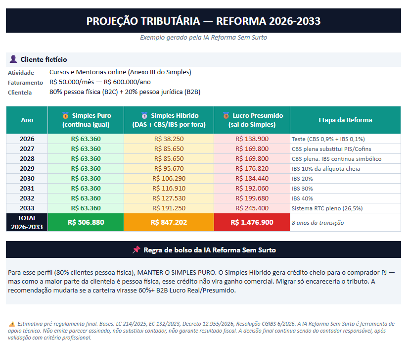 Exemplo de projeção tributária da IA